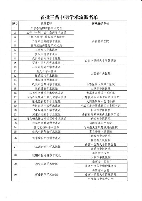 21点五龙游戏网
褥疮烧伤科赵氏中医外治技术学术流派成功入选首批三晋中医学术流派